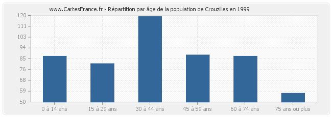Répartition par âge de la population de Crouzilles en 1999
