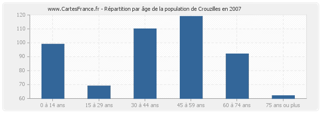 Répartition par âge de la population de Crouzilles en 2007