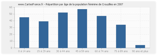 Répartition par âge de la population féminine de Crouzilles en 2007