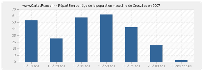 Répartition par âge de la population masculine de Crouzilles en 2007
