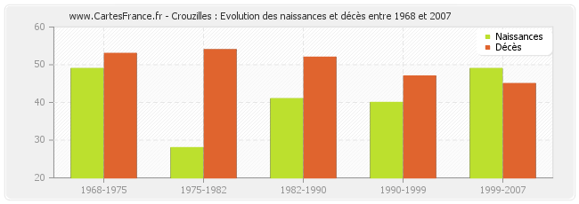 Crouzilles : Evolution des naissances et décès entre 1968 et 2007