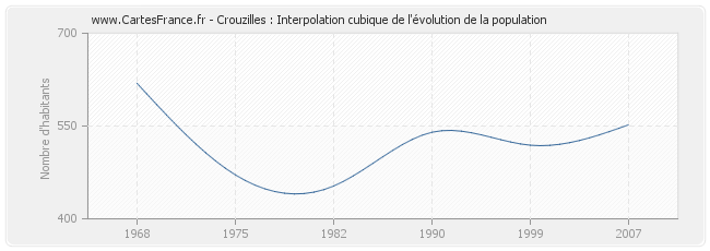 Crouzilles : Interpolation cubique de l'évolution de la population