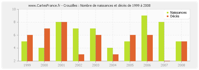 Crouzilles : Nombre de naissances et décès de 1999 à 2008