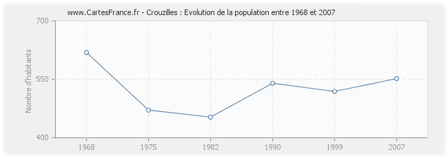 Population Crouzilles