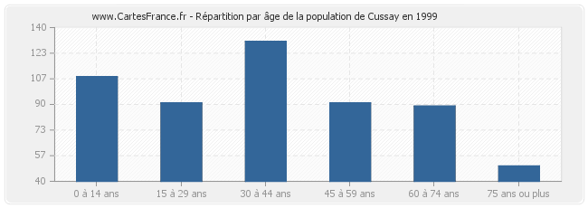 Répartition par âge de la population de Cussay en 1999