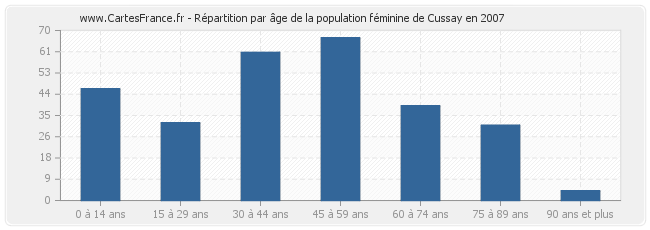 Répartition par âge de la population féminine de Cussay en 2007