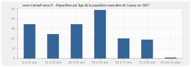 Répartition par âge de la population masculine de Cussay en 2007