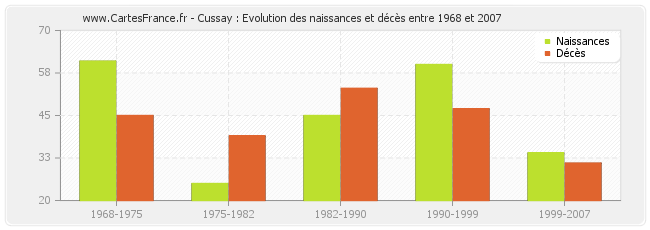 Cussay : Evolution des naissances et décès entre 1968 et 2007