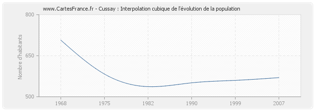 Cussay : Interpolation cubique de l'évolution de la population
