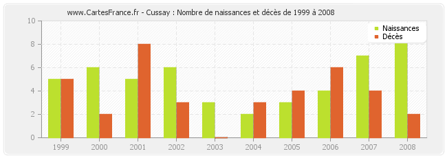 Cussay : Nombre de naissances et décès de 1999 à 2008