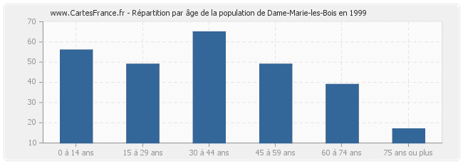 Répartition par âge de la population de Dame-Marie-les-Bois en 1999
