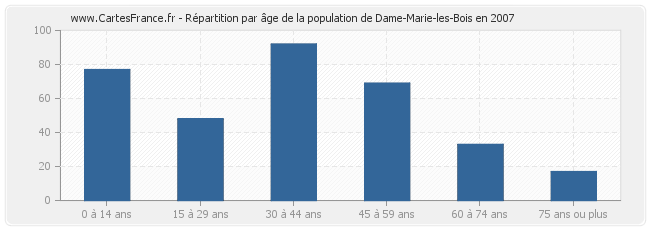 Répartition par âge de la population de Dame-Marie-les-Bois en 2007