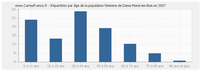 Répartition par âge de la population féminine de Dame-Marie-les-Bois en 2007