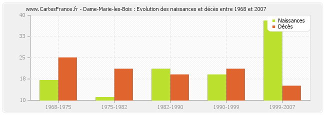Dame-Marie-les-Bois : Evolution des naissances et décès entre 1968 et 2007