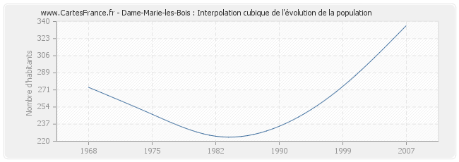 Dame-Marie-les-Bois : Interpolation cubique de l'évolution de la population