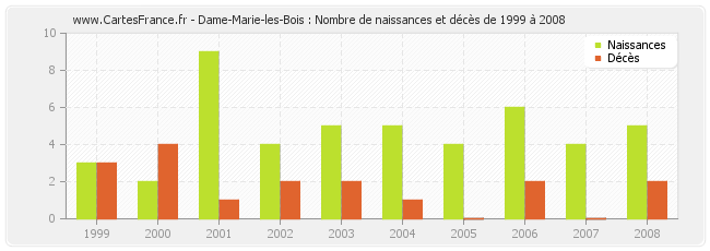 Dame-Marie-les-Bois : Nombre de naissances et décès de 1999 à 2008