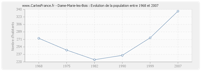Population Dame-Marie-les-Bois
