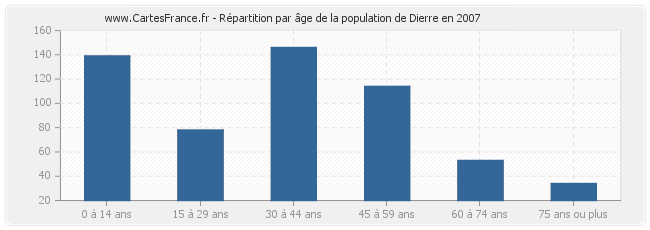 Répartition par âge de la population de Dierre en 2007