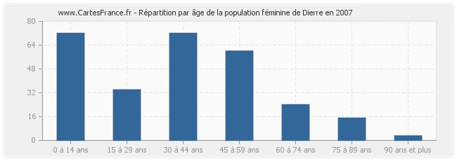 Répartition par âge de la population féminine de Dierre en 2007