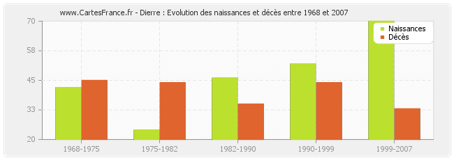 Dierre : Evolution des naissances et décès entre 1968 et 2007