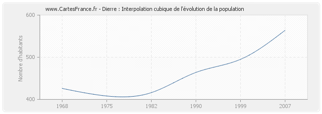 Dierre : Interpolation cubique de l'évolution de la population