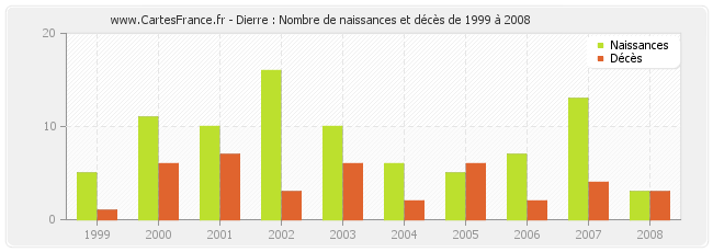 Dierre : Nombre de naissances et décès de 1999 à 2008