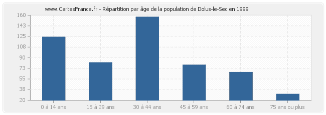 Répartition par âge de la population de Dolus-le-Sec en 1999