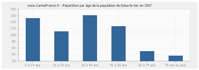 Répartition par âge de la population de Dolus-le-Sec en 2007