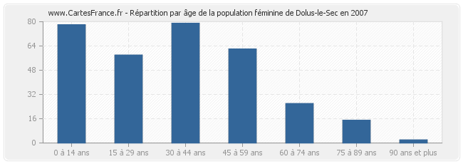 Répartition par âge de la population féminine de Dolus-le-Sec en 2007