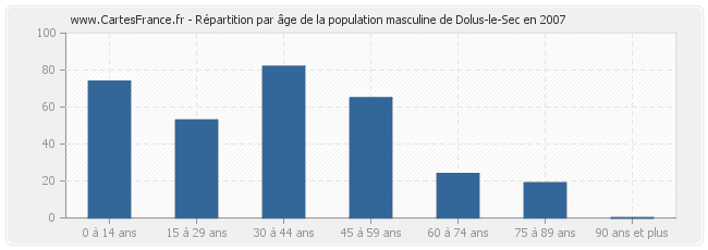 Répartition par âge de la population masculine de Dolus-le-Sec en 2007