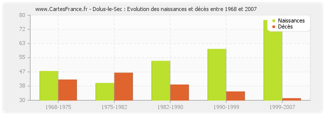 Dolus-le-Sec : Evolution des naissances et décès entre 1968 et 2007