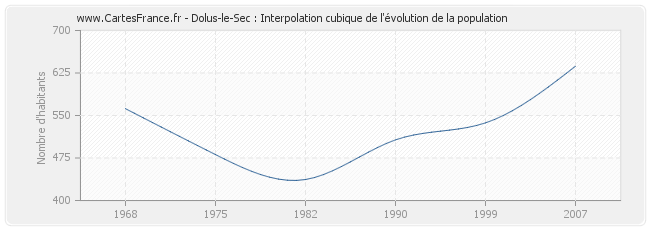 Dolus-le-Sec : Interpolation cubique de l'évolution de la population