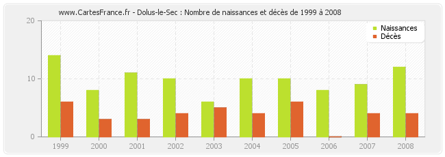 Dolus-le-Sec : Nombre de naissances et décès de 1999 à 2008