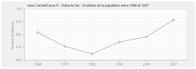 Population Dolus-le-Sec