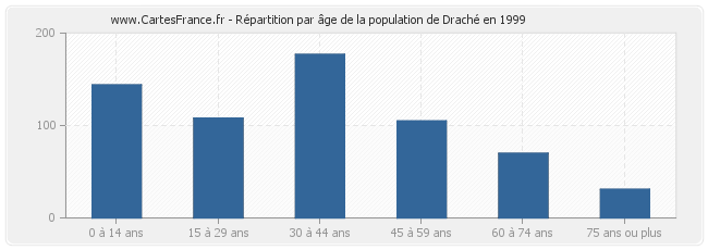 Répartition par âge de la population de Draché en 1999