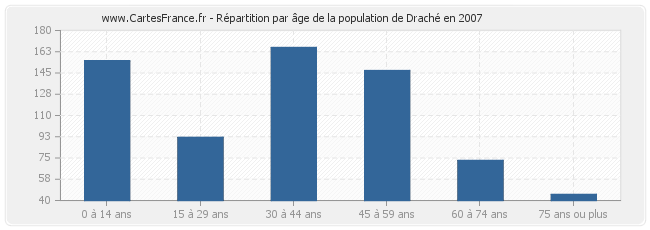 Répartition par âge de la population de Draché en 2007
