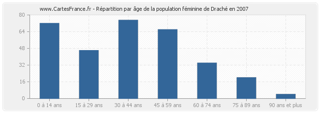 Répartition par âge de la population féminine de Draché en 2007
