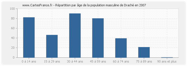 Répartition par âge de la population masculine de Draché en 2007