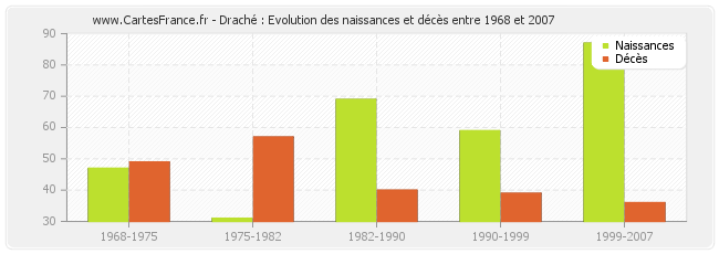 Draché : Evolution des naissances et décès entre 1968 et 2007