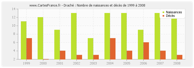 Draché : Nombre de naissances et décès de 1999 à 2008
