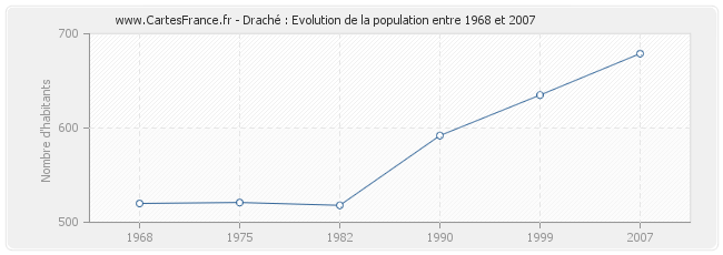 Population Draché