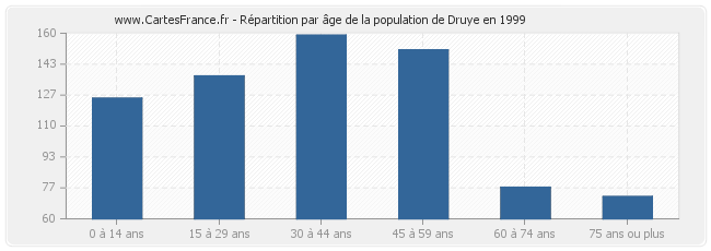 Répartition par âge de la population de Druye en 1999