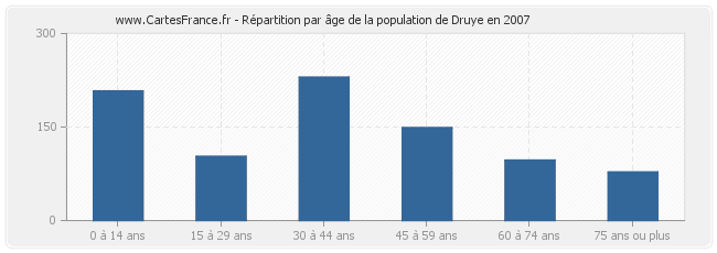 Répartition par âge de la population de Druye en 2007