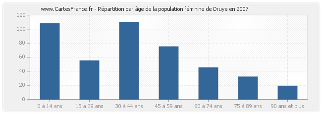 Répartition par âge de la population féminine de Druye en 2007