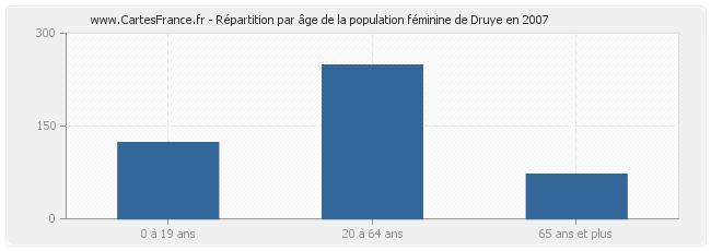 Répartition par âge de la population féminine de Druye en 2007