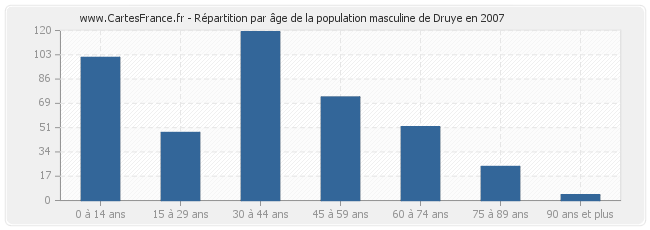 Répartition par âge de la population masculine de Druye en 2007