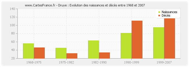 Druye : Evolution des naissances et décès entre 1968 et 2007