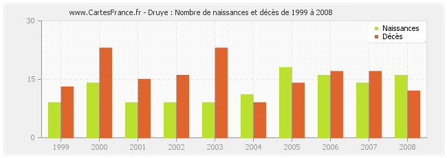 Druye : Nombre de naissances et décès de 1999 à 2008
