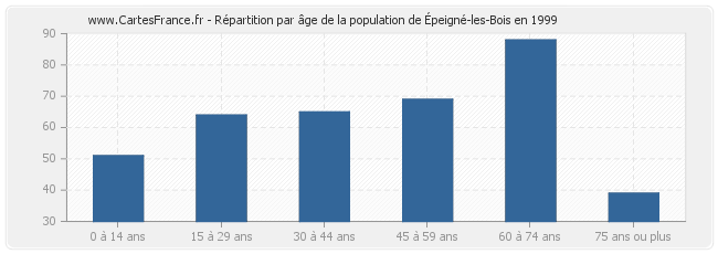 Répartition par âge de la population d'Épeigné-les-Bois en 1999