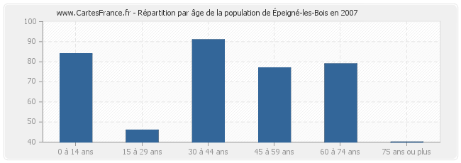 Répartition par âge de la population d'Épeigné-les-Bois en 2007